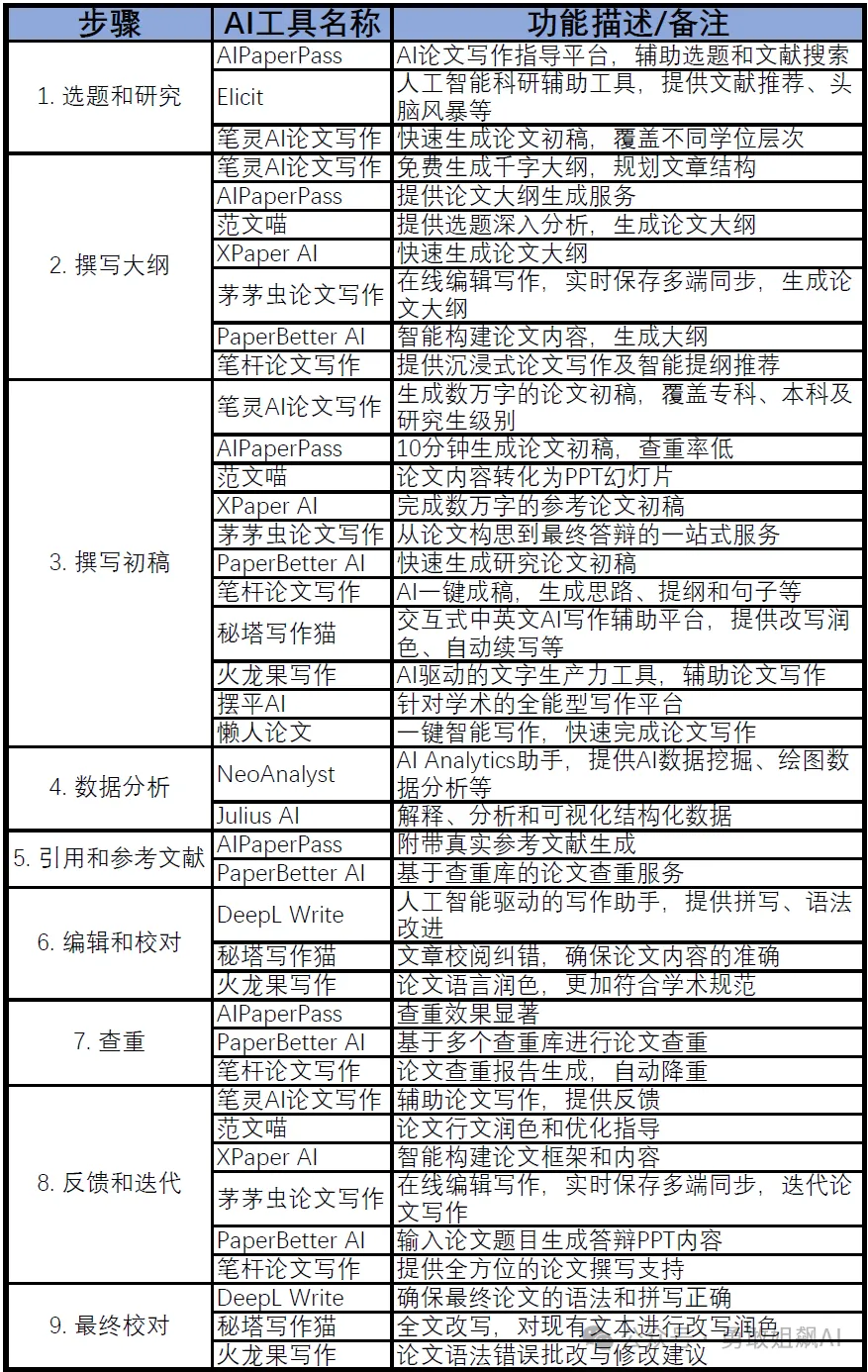 干货：如何使用AI写一篇论文（步骤+工具）-