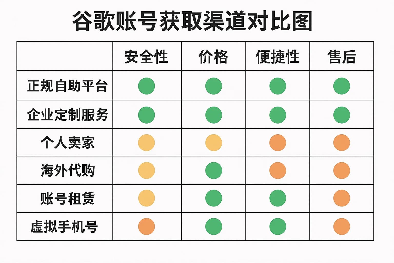 常见谷歌账号获取渠道对比图。正规自助平台、企业定制服务、个人卖家、海外代购、账号租赁、虚拟手机号等渠道在安全性、价格、便捷性和售后方面各有特点。如图所示，正规平台和企业服务在安全和稳定上评分较高，而个人卖家渠道尽管价格便宜但安全和保障评分最低。用户应根据自身需求权衡选择。