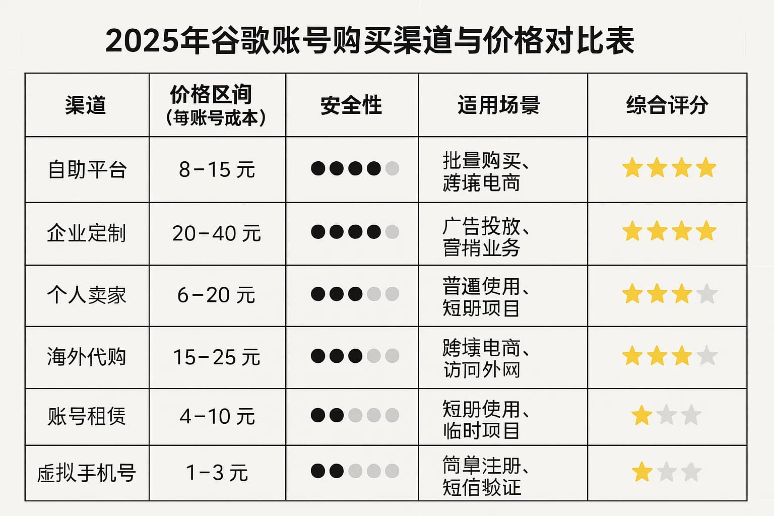 2025年谷歌账号购买渠道与价格对比表。表中比较了自助平台、企业定制、个人卖家、海外代购、账号租赁、虚拟手机号等获取途径的价格区间（每账号成本）、安全性评分、适用场景和综合评分。可以看出，自助平台在安全和便捷上表现突出，综合评分最高；而个人卖家渠道虽然价格低廉但安全性差、综合评分最低。企业定制适合大批量需求，安全可靠但成本较高。该信息有助于用户直观了解不同购买途径的投入与回报。