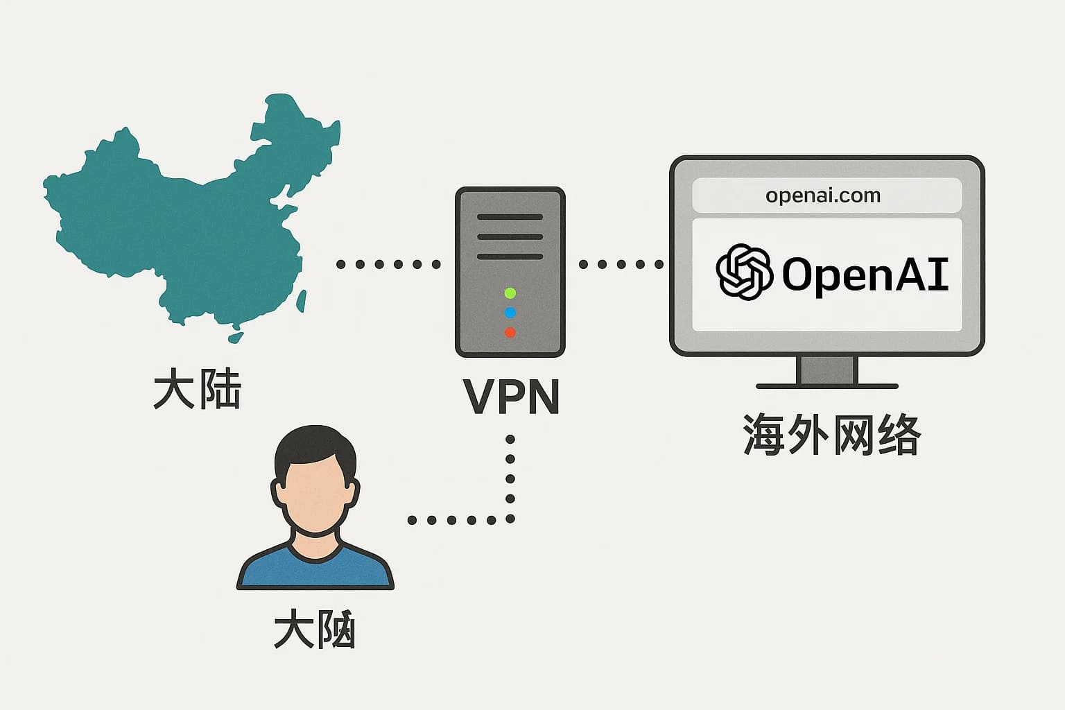 大陆用户需通过 VPN 连接海外网络才能访问 OpenAI 官网。这要求网络稳定且节点固定，以避免因 IP 异常变动而影响账号安全。