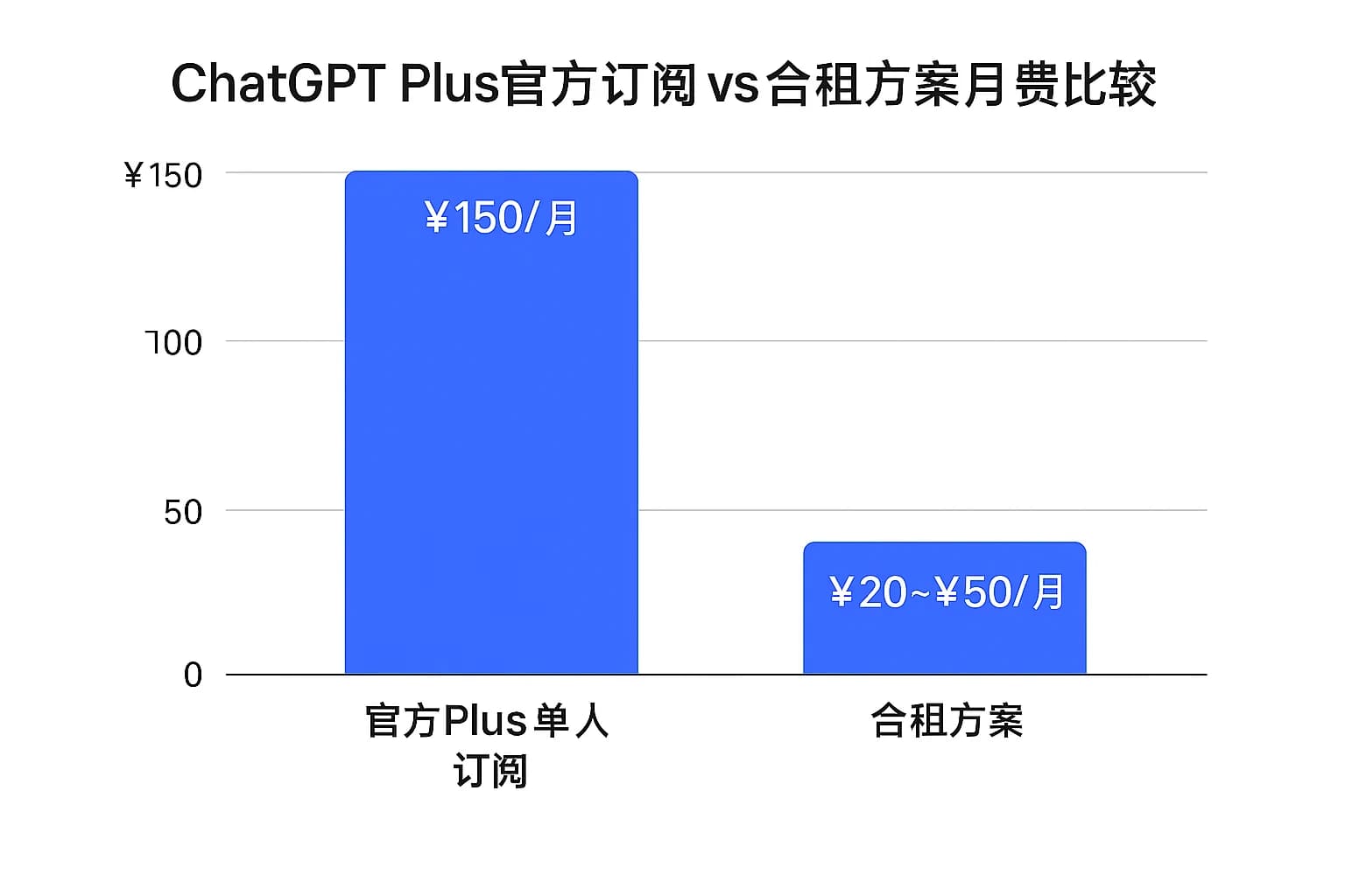 ChatGPT Plus官方订阅 vs 合租方案的月费对比。数据显示官方Plus单人订阅约¥150/月，而通过合租，人均月费最低可降至¥20~¥50不等，极大减轻了经济压力。