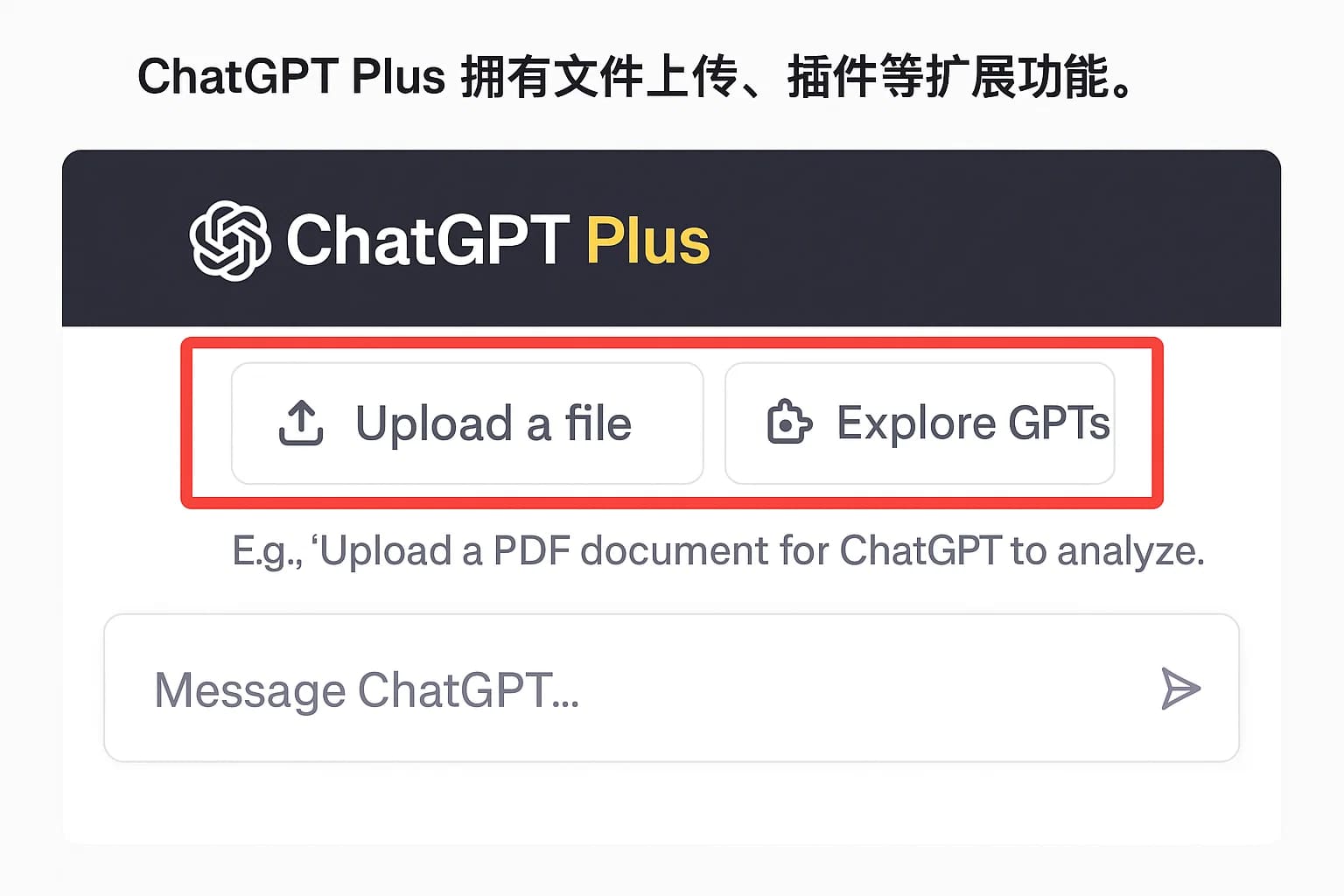 ChatGPT Plus 拥有文件上传、插件等扩展功能。在Plus账户下，用户界面中（红框所示）会出现上传文件和启动插件的选项，例如可以上传PDF文档让ChatGPT解析。这些高级功能使ChatGPT Plus成为一个更全面的AI助手。